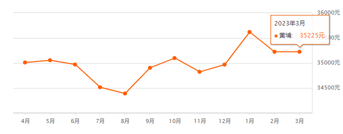 3月广州各区房价走势，50多个盘的涨跌！