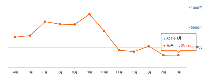 3月广州各区房价走势，50多个盘的涨跌！