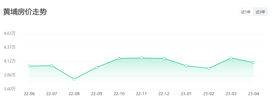 *新公布！广州11区*新房价出炉！