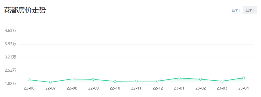 *新公布！广州11区*新房价出炉！