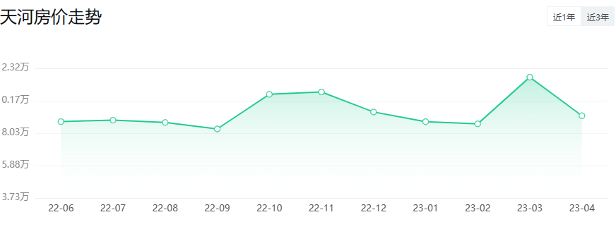 *新公布！广州11区*新房价出炉！