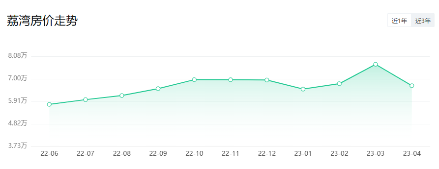 *新公布！广州11区*新房价出炉！