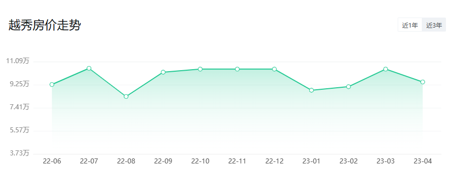 *新公布！广州11区*新房价出炉！