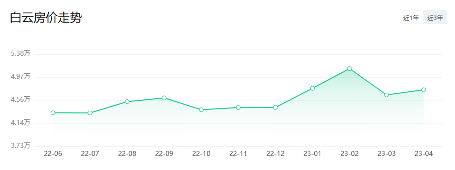*新公布！广州11区*新房价出炉！