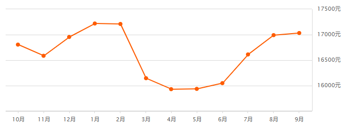 广州各区*新房价出炉！8月二手房成交上涨6.0%，挂牌房源激增......