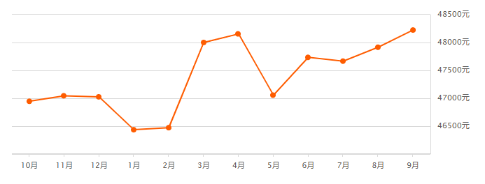 广州各区*新房价出炉！8月二手房成交上涨6.0%，挂牌房源激增......