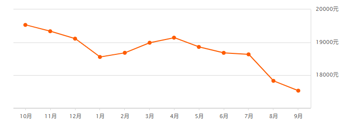 广州各区*新房价出炉！8月二手房成交上涨6.0%，挂牌房源激增......