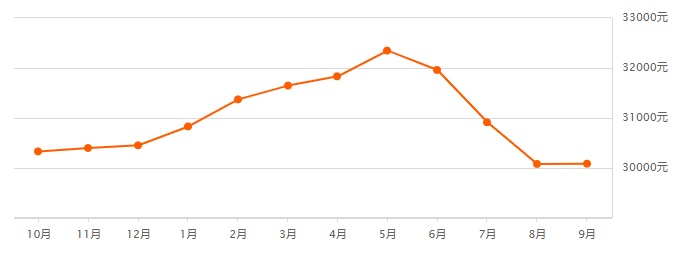 广州各区*新房价出炉！8月二手房成交上涨6.0%，挂牌房源激增......