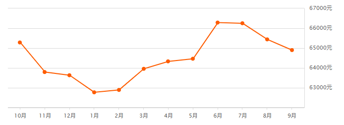 广州各区*新房价出炉！8月二手房成交上涨6.0%，挂牌房源激增......
