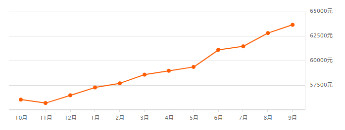 广州各区*新房价出炉！8月二手房成交上涨6.0%，挂牌房源激增......