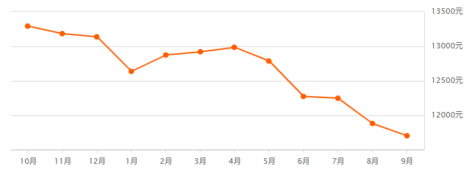 广州各区*新房价出炉！8月二手房成交上涨6.0%，挂牌房源激增......
