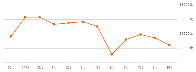 广州各区*新房价出炉！8月二手房成交上涨6.0%，挂牌房源激增......