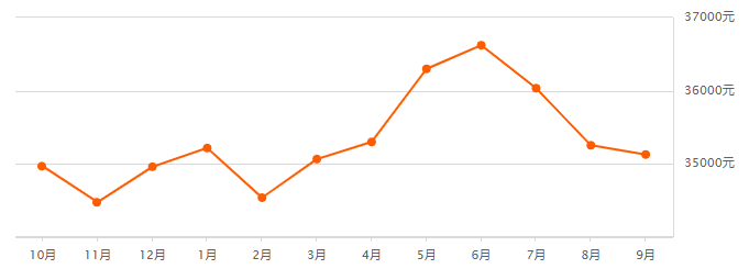 广州各区*新房价出炉！8月二手房成交上涨6.0%，挂牌房源激增......