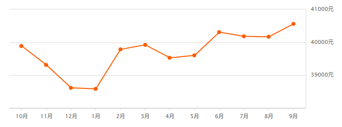 广州各区*新房价出炉！8月二手房成交上涨6.0%，挂牌房源激增......