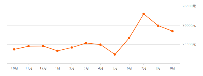 广州各区*新房价出炉！8月二手房成交上涨6.0%，挂牌房源激增......