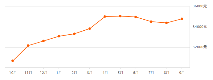 广州各区*新房价出炉！8月二手房成交上涨6.0%，挂牌房源激增......