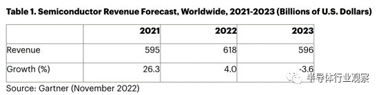 Gartner预测，半导体前景恶化(图1)