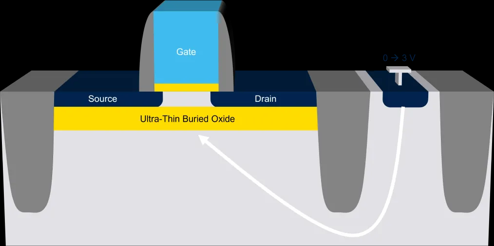 FD-SOI，卷土重来的图4