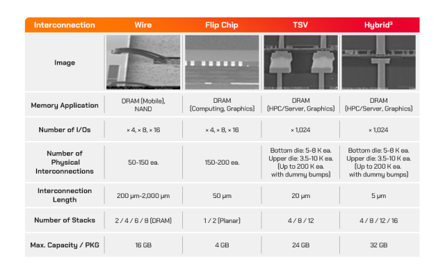 详解四大芯片互连技术