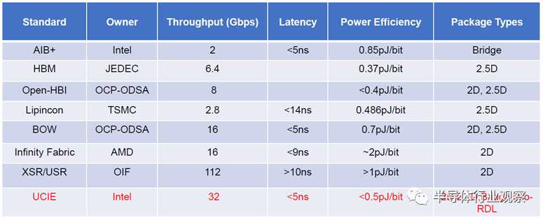 Chiplet，迈出重要一步！的图3