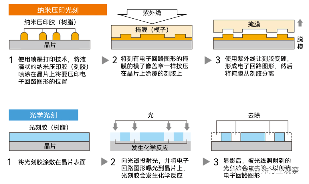 纳米压印，终于走向台前？