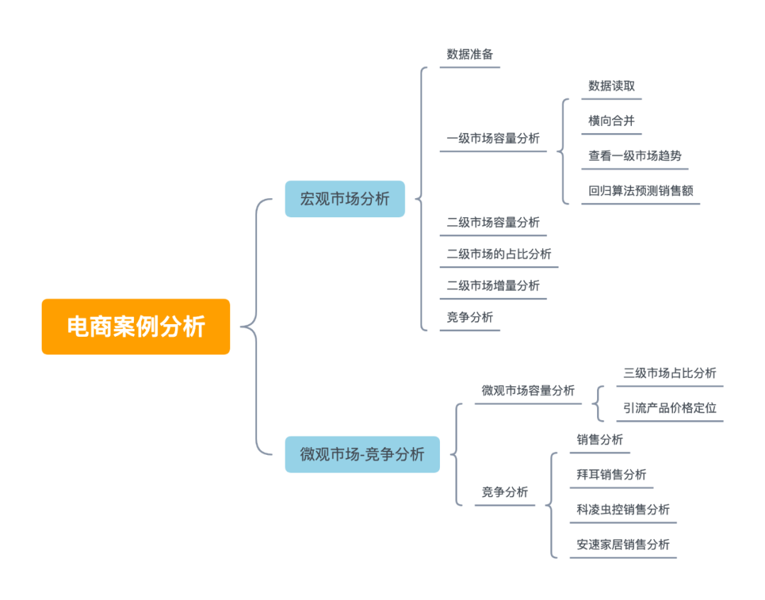 Python 电商数据分析实战：市场营销增长- 开发者头条