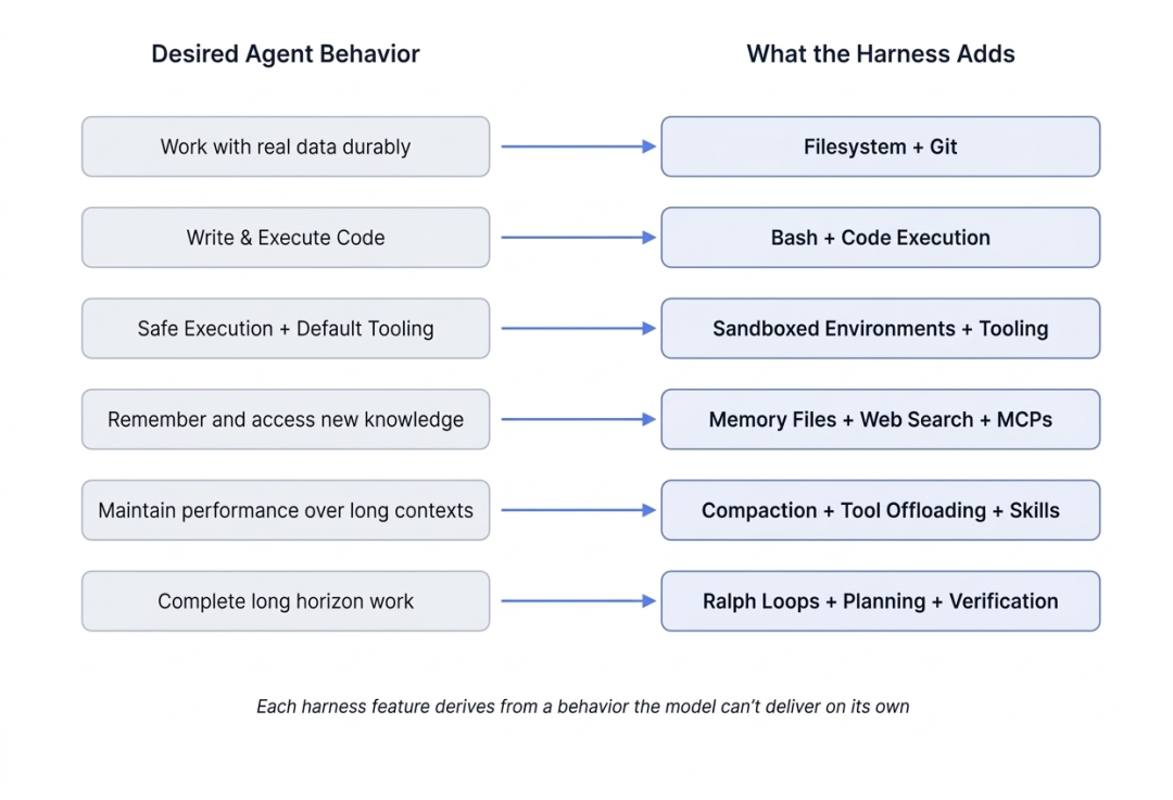 Harness 补足模型能力示意图