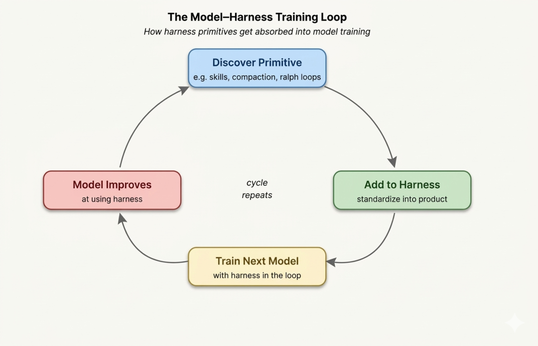 不同 Harness 环境下模型性能差异示意图