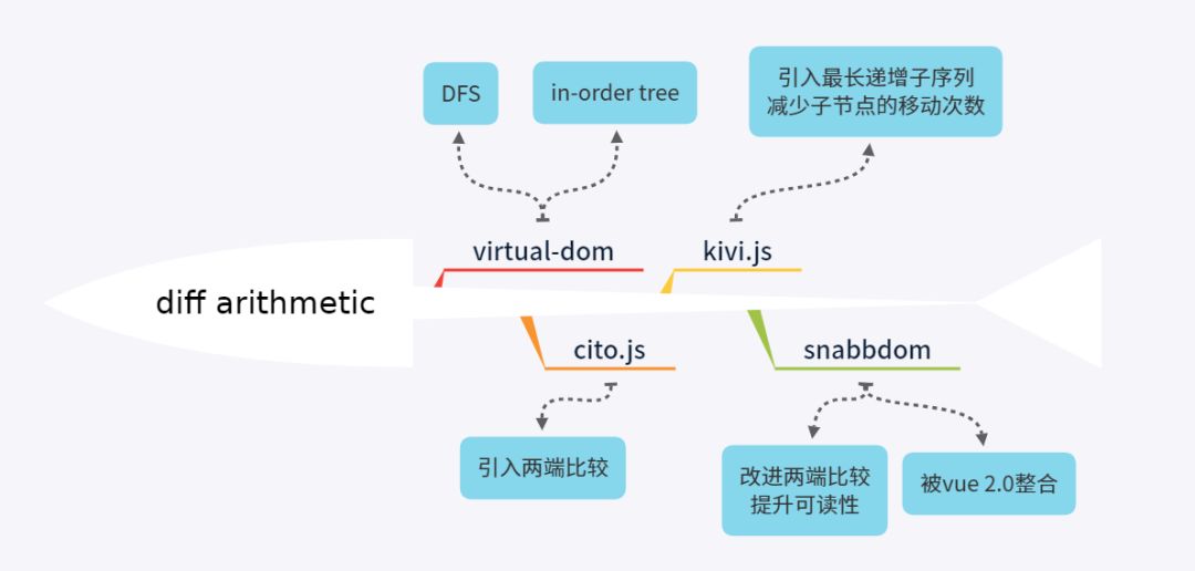 vue核心原理（Diff算法、虚拟dom）