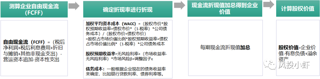 Dcf估值模型怎么搭 一文了解dcf模型核心逻辑 风投小虾 微信公众号文章阅读 Wemp