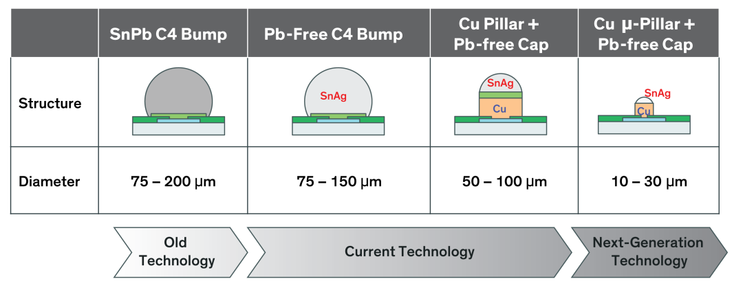 Copper pillar electroplating tutorial