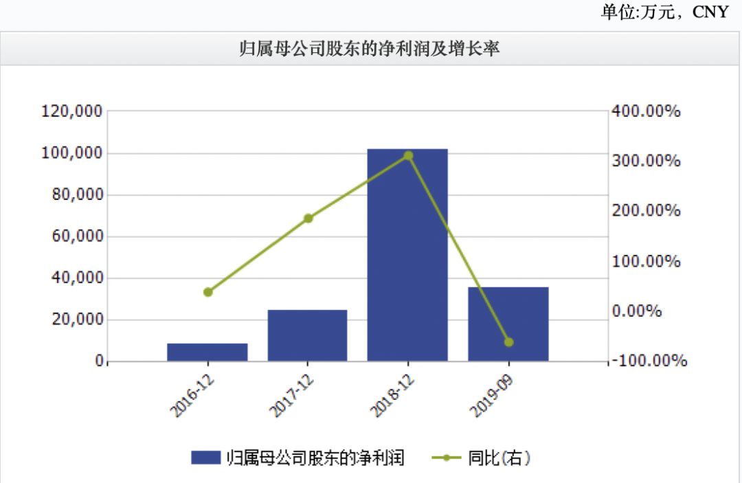 虚增利润6千多万 这家股价1年涨190%的公司被罚40万