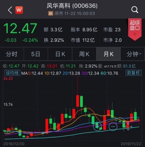 虚增利润6千多万 这家股价1年涨190%的公司被罚40万