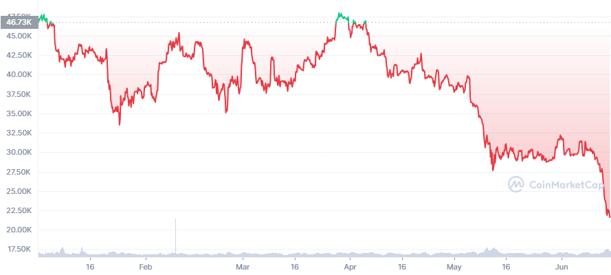 比特币跌疯了！“华人首富”身家缩水90%，马斯克也被割韭菜