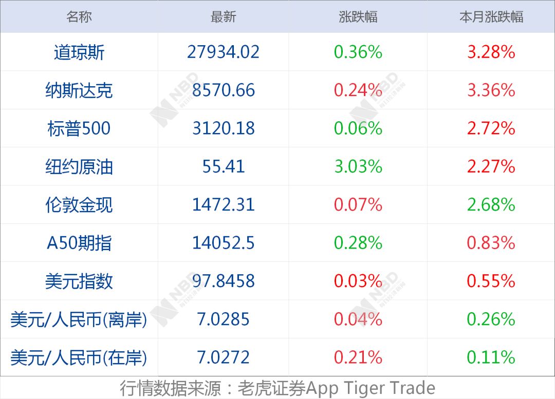 早财经 香港教育局宣布 全港中小学今日恢复上课 雷军 明年至少发布10款5g手机 中国第一块人造培养肉诞生 微信公众号