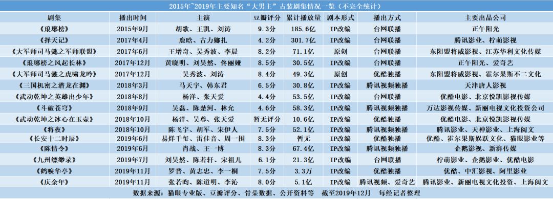 豆瓣8.0的《慶餘年》能幫新麗完成業績對賭嗎? 娛樂 第5張