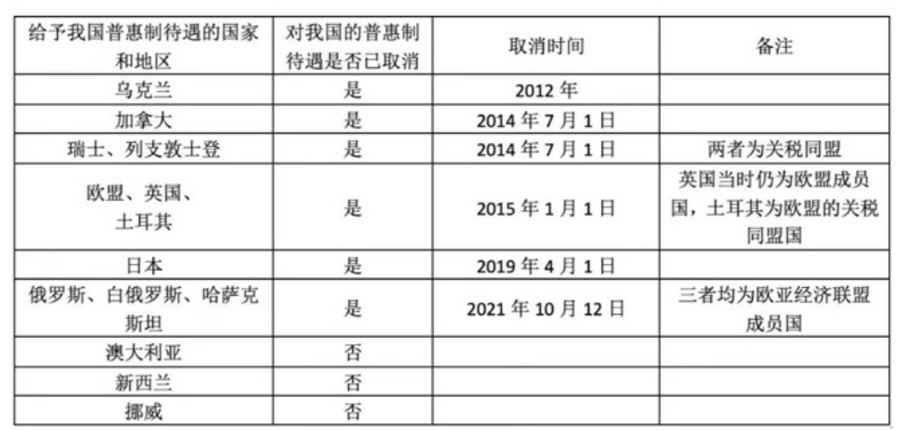 32个国家取消对中国普惠制待遇，仅剩澳洲等3国保留！海关将不再签发这项证书，中国企业如何应对？（组图） - 2