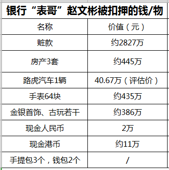 三套房子、60多塊表、金銀首飾、古董現金！誰家的行長這麼有錢？ 財經 第1張