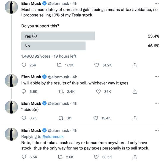 出結(jié)果了！馬斯克的200多億特斯拉股票由網(wǎng)友投票決定賣不賣