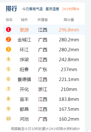 最高级别!14条暴雨红色预警发布,涉及浙江广西湖北!全国75条河流发生超警以上洪水(组图) - 2