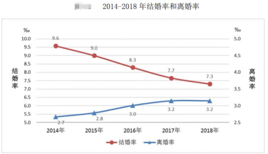 結婚率創11年新低，7700萬成年人獨居！ 情感 第2張