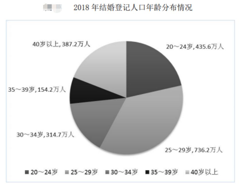 結婚率創11年新低，7700萬成年人獨居！ 情感 第3張