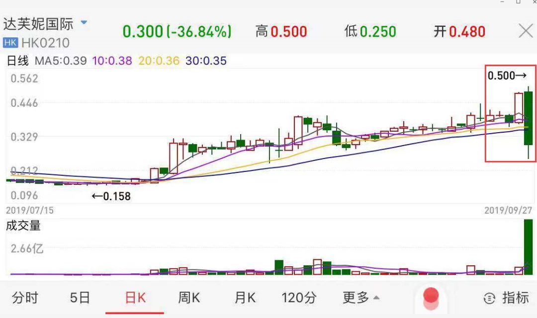 震動！閃崩47%，關店4000家，謝霆鋒、全智賢曾代言，很多浙江人都買過… 財經 第2張