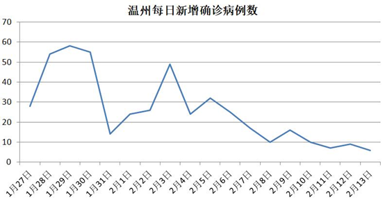 温州“熄火” 浙江确诊千人却无死亡 如何办到的?（组图） - 13
