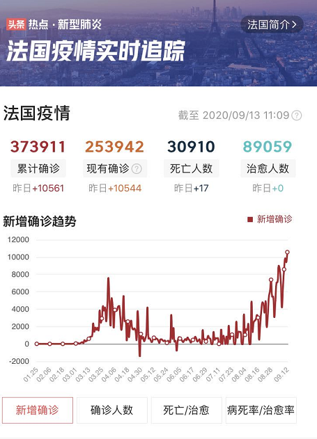 欧洲多国疫情恶化，远超上半年高峰！形势严峻，张宏文却说曙光已现，有三个理由…（组图） - 1