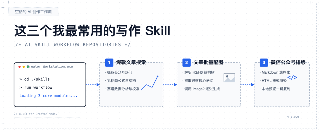 我最常用的三个写作 Skill