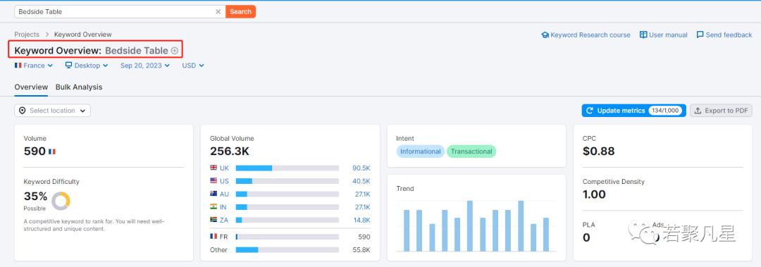 SEMrush分析