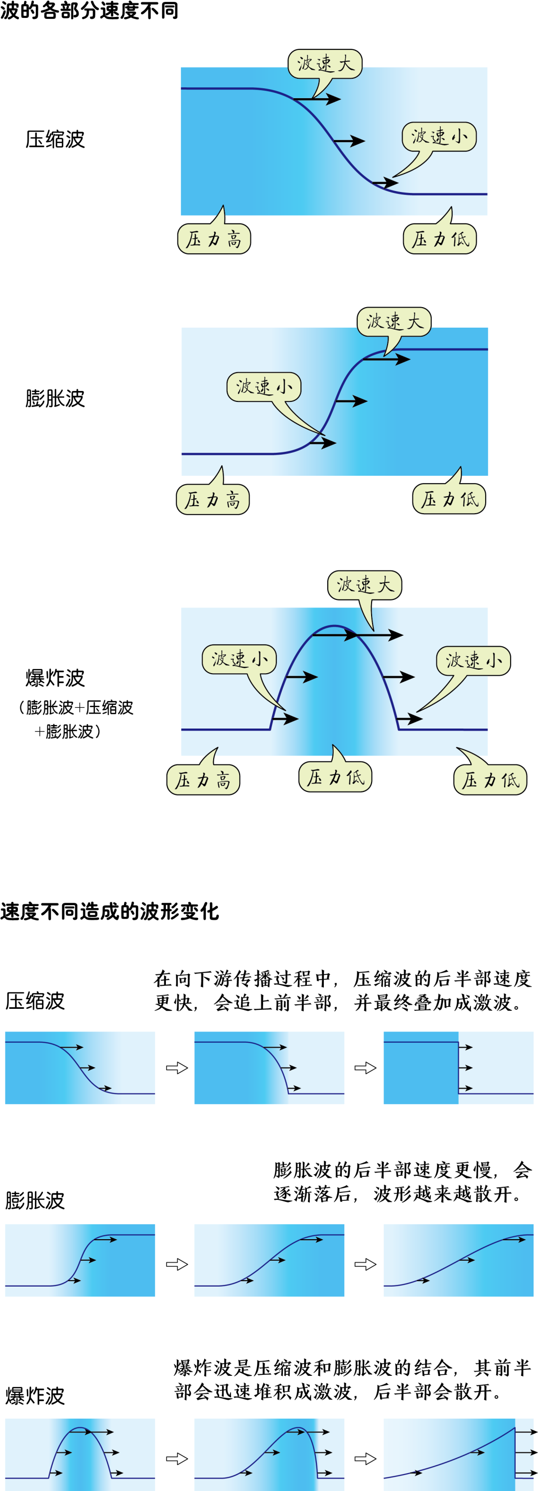 压力波是什么波​声波、压力波、激波与声爆_https://www.jmylbn.com_新闻资讯_第18张