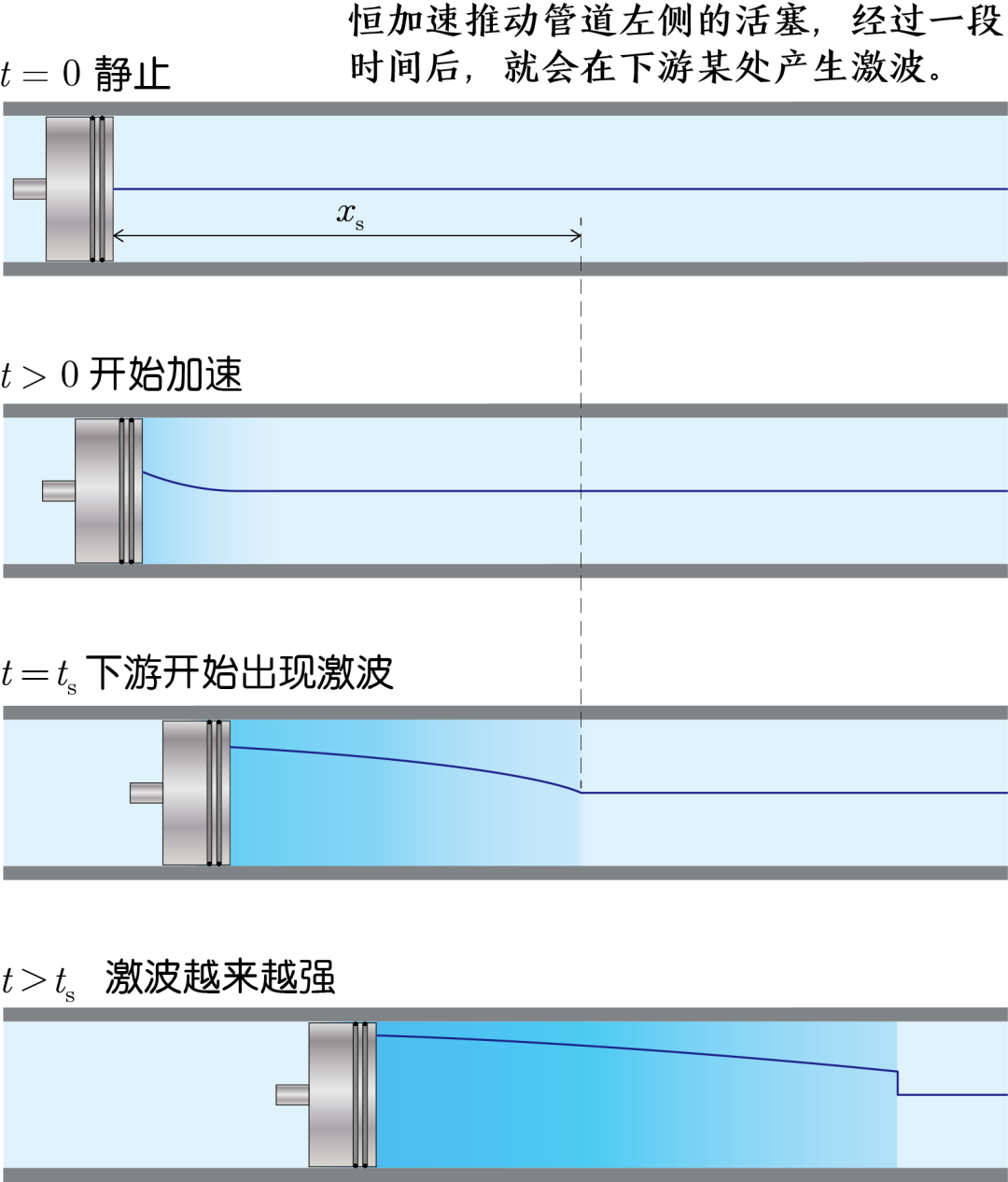 压力波是什么波​声波、压力波、激波与声爆_https://www.jmylbn.com_新闻资讯_第22张