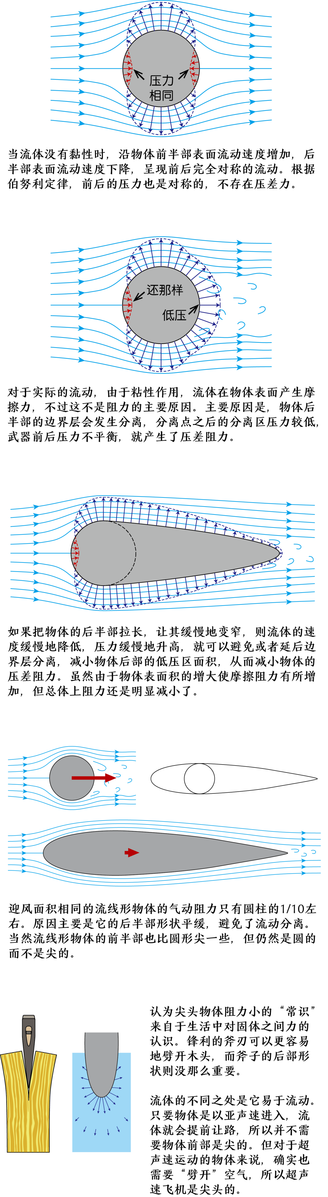 流体对物体的阻力的图3